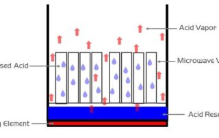 Basic Acid Vapor Cleaning