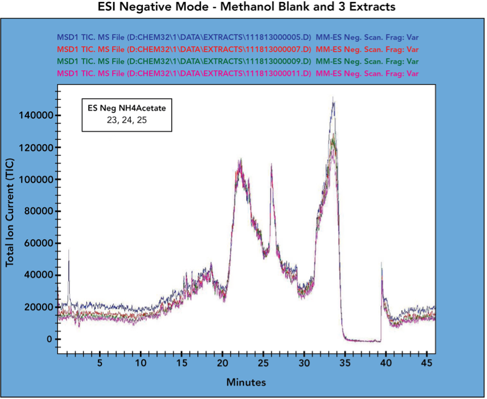 Sample chromatograms comparing Purillex® bottles