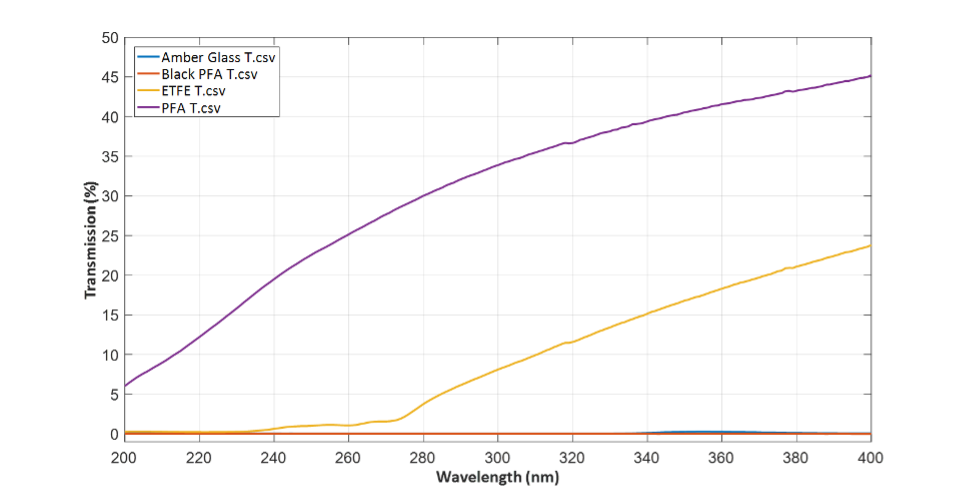 UV transmission results